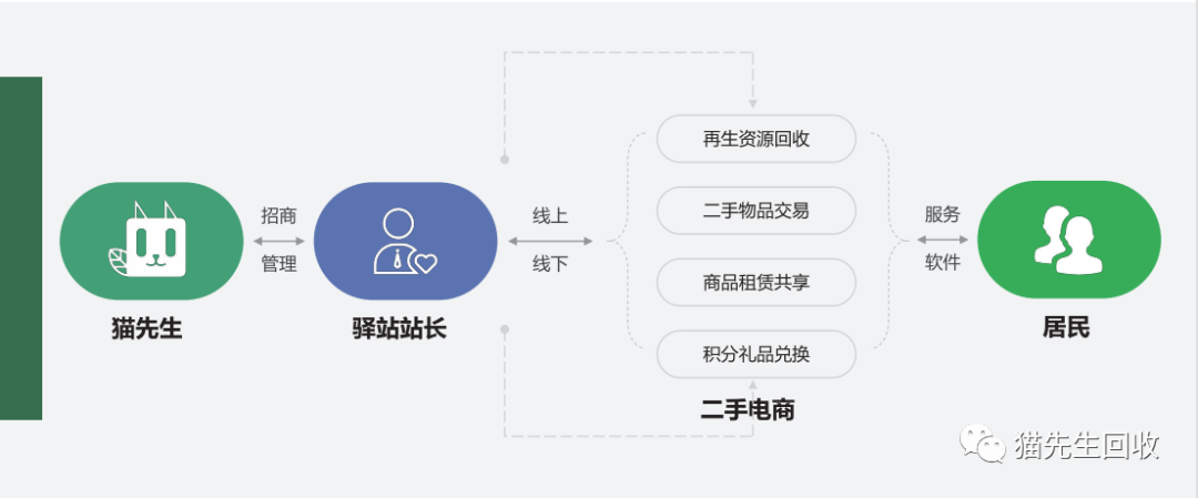 貓先生智能再生資源回收站，環保驛站，垃圾分類設備廠家.png