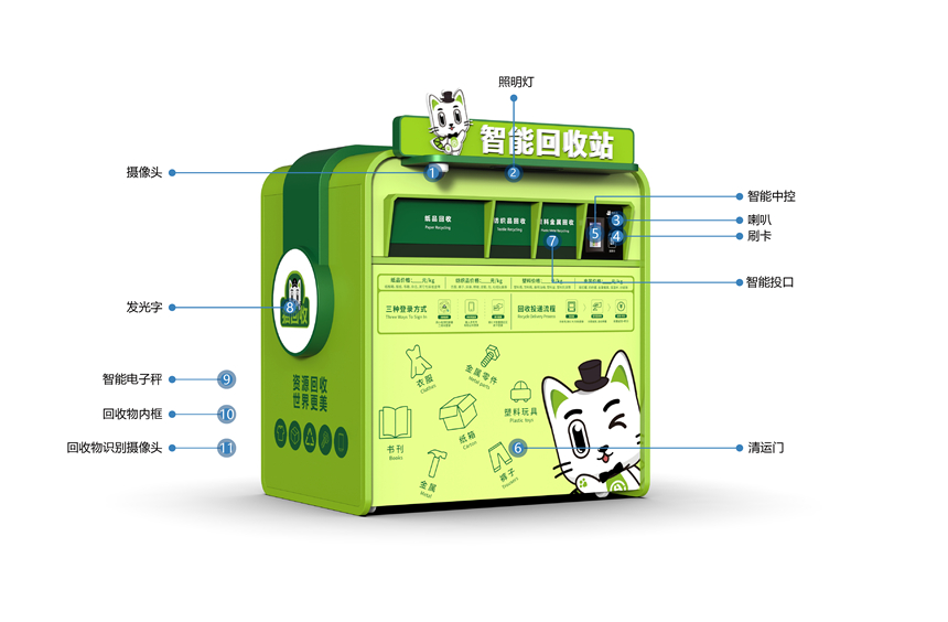 貓先生智能再生資源回收站，廢舊物資回收站，智能再生資源回收箱功能說明，社區垃圾分類站生產廠家